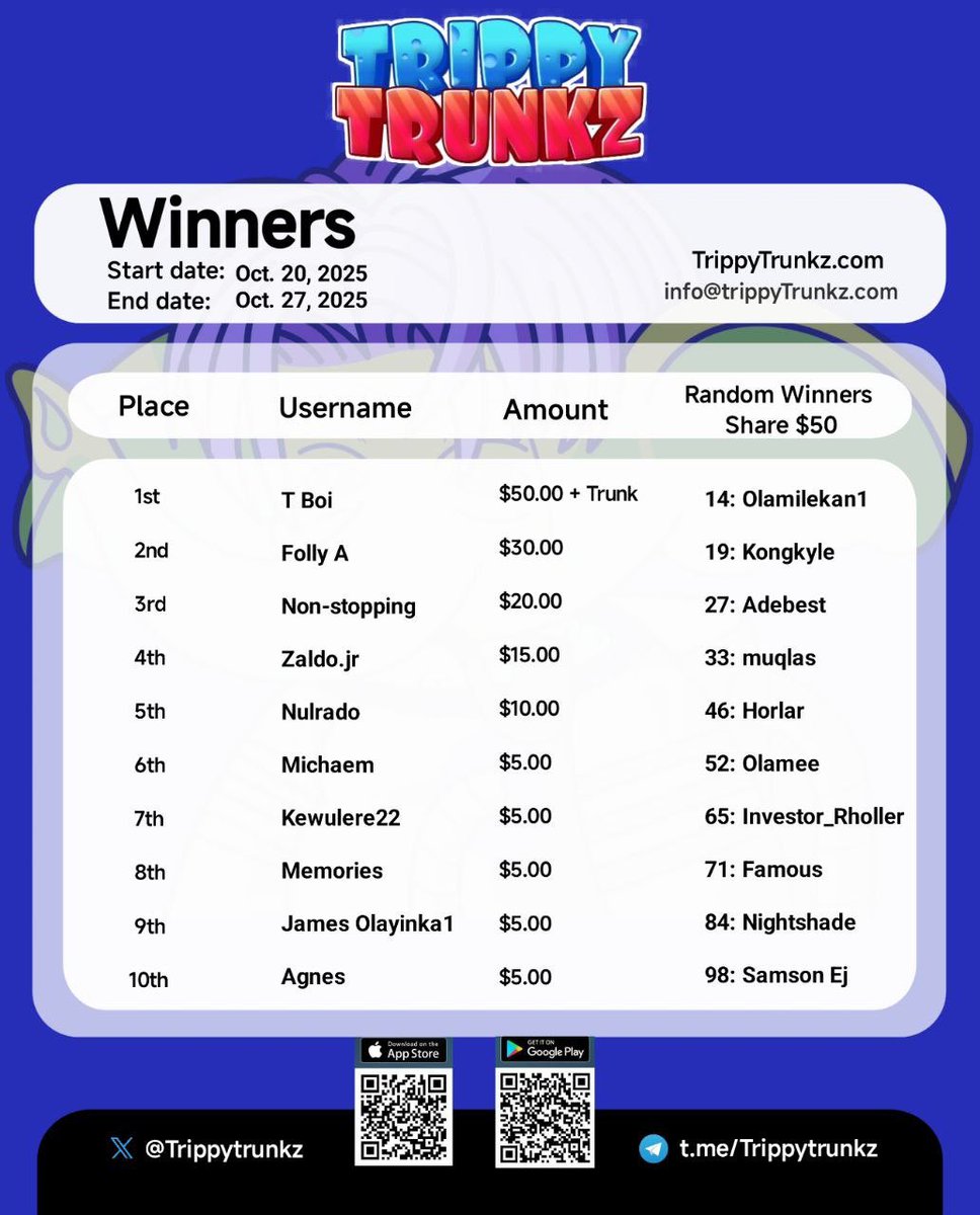 TrippyTrunkz's tweet image. Trippy Trunkz Weekly Winners
Update: October 20 – October 27, 2025

Real plays. Real rewards. These legends showed up big:

🥇 T Boi — $50 + a Trunk
🥈 Folly A — $30
🥉 Non-stopping — $20
4️⃣ Zaldo.jr — $15
5️⃣ Nulrado — $10
6️⃣–🔟 Michaem, Kewulere22, Memories, James Olayinka1,…