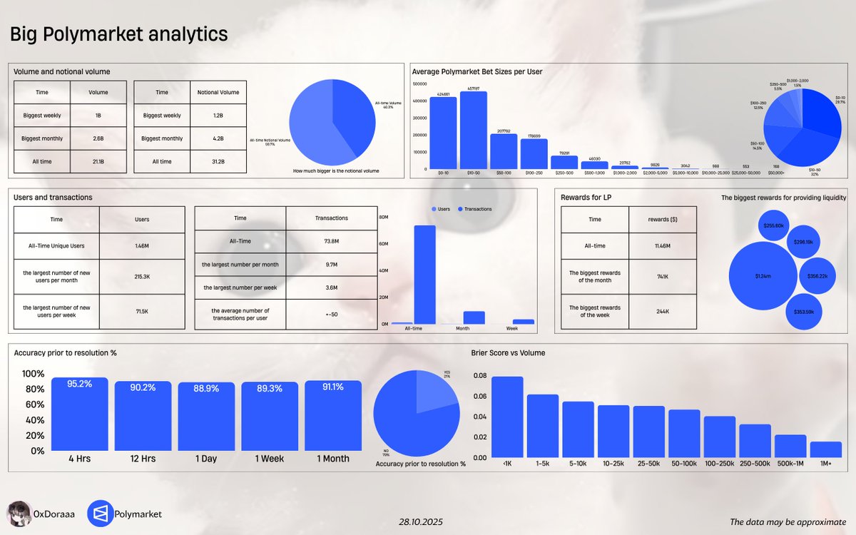 Dora Lsk (@iosuaroselyne) on Twitter photo Big <a href="/Polymarket/">Polymarket</a> Analytics
It includes:
-> Volume and notional volume
-> Users and transactions
-> LP rewards
-> The most commonly used bet size
-> Polymarket accuracy and Brier score
Meowwww Big <a href="/Polymarket/">Polymarket</a> Analytics
It includes:
-> Volume and notional volume
-> Users and transactions
-> LP rewards
-> The most commonly used bet size
-> Polymarket accuracy and Brier score
Meowwww