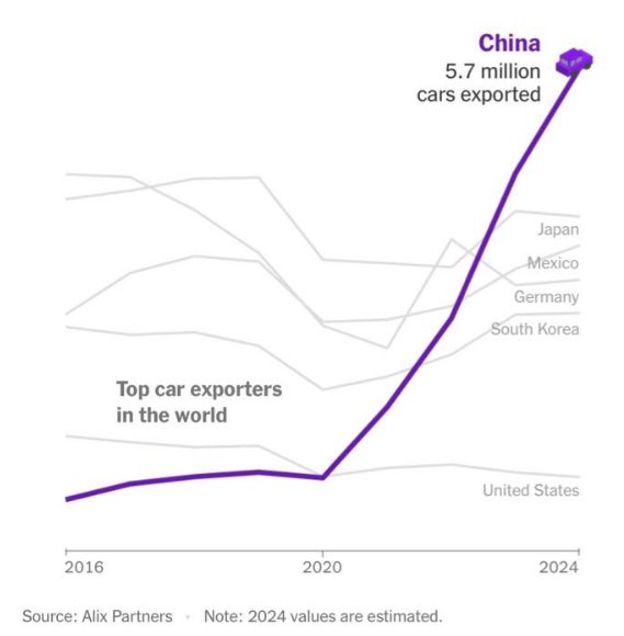 Principales exportadores mundiales de vehículos.

Hace 10 años, el mayor exportador era Alemania. China, el sexto.

Ahora, China es el primero,  y con diferencia. Alemania, el cuarto.

Ejemplifica el declive de Europa.