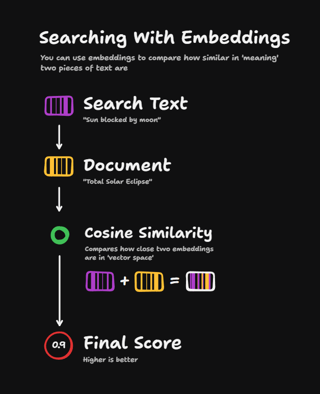 mattpocockuk's tweet image. Embeddings are an LLM's numeric representation for what a piece of text means.
Most search algorithms can't see that "sun blocked by moon" and "total solar eclipse" are related.
But embeddings can: