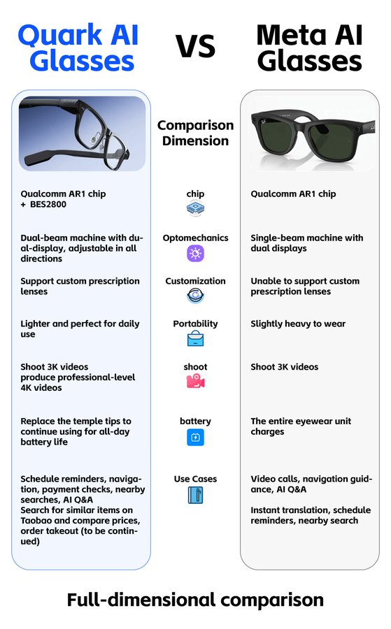 aftahi_ai's tweet image. Meta made glasses for influencers. Alibaba made them for intelligence.

Meet Quark — the AI glasses that actually make sense. 👓