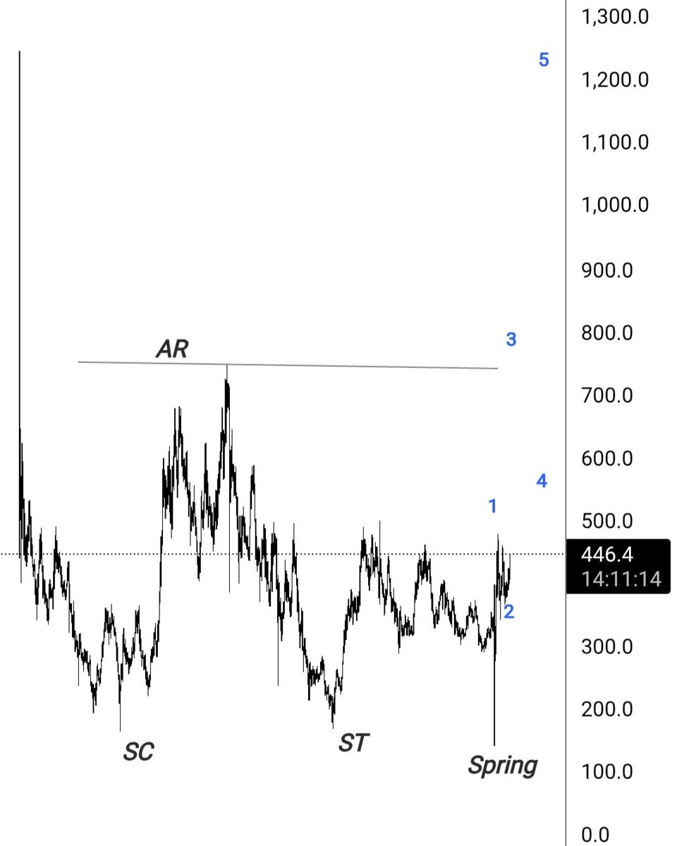 $TAO 
A classical combination of Wyckoff Accumulation Phases and Elliott Waves structure.  

CMP 444$

#Tao #Stbl #Ai #coai #Myx #Avnt