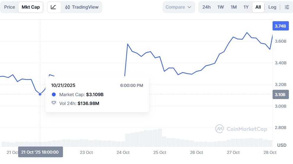 yhbryankimiq's tweet image. Since I officially joined the WLFI team as an ambassador on Oct 21, its market cap increased by 20% in just one week. I will lead WLFI to rise by 2,000% and make it Top 10 crypto in the world. Special Thanks to @Alex_Witkoff &amp;amp; @ZachWitkoff