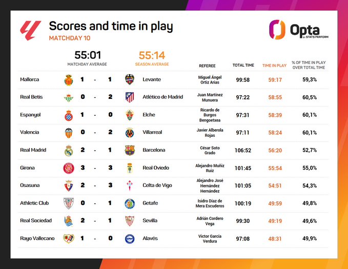 Infographic titled Scores and time in play Matchday 10 from Opta displays a table for La Liga matches. Columns include teams like Mallorca vs Levante with score 1-1, referee Angel Otin, total time 55:01 and 55:14, percentages 59.5% and 57.1%. Similar rows for Real Betis vs Valencia score 0-2 referee Antonio Mateu Lahoz times 57:22 and 58:55 percentages 60.6%. Real Madrid vs Barcelona 2-1 Carlos del Cerro Grande 50:52 and 58:20 57.2%. Granada vs Real Oviedo 3-3 Alejandro Hernandez 61:05 and 55:41 55.3%. Athletic Club vs Getafe 0-1 Mario Melero Lopez 60:19 and 49:59 49.8%. Sevilla vs Osasuna 1-0 Vera Vega 57:08 and 48:31 48.1%.