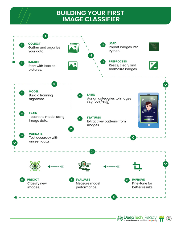 DeepTech_Ready's tweet image. Ready to Build Your First AI Model? Let’s Go Visual!
From pixels to predictions — the journey of an Image Classifier is a fascinating blend of creativity, logic, and learning.
Every picture tells a story… but with AI, we teach machines to understand those stories. 📸🤖