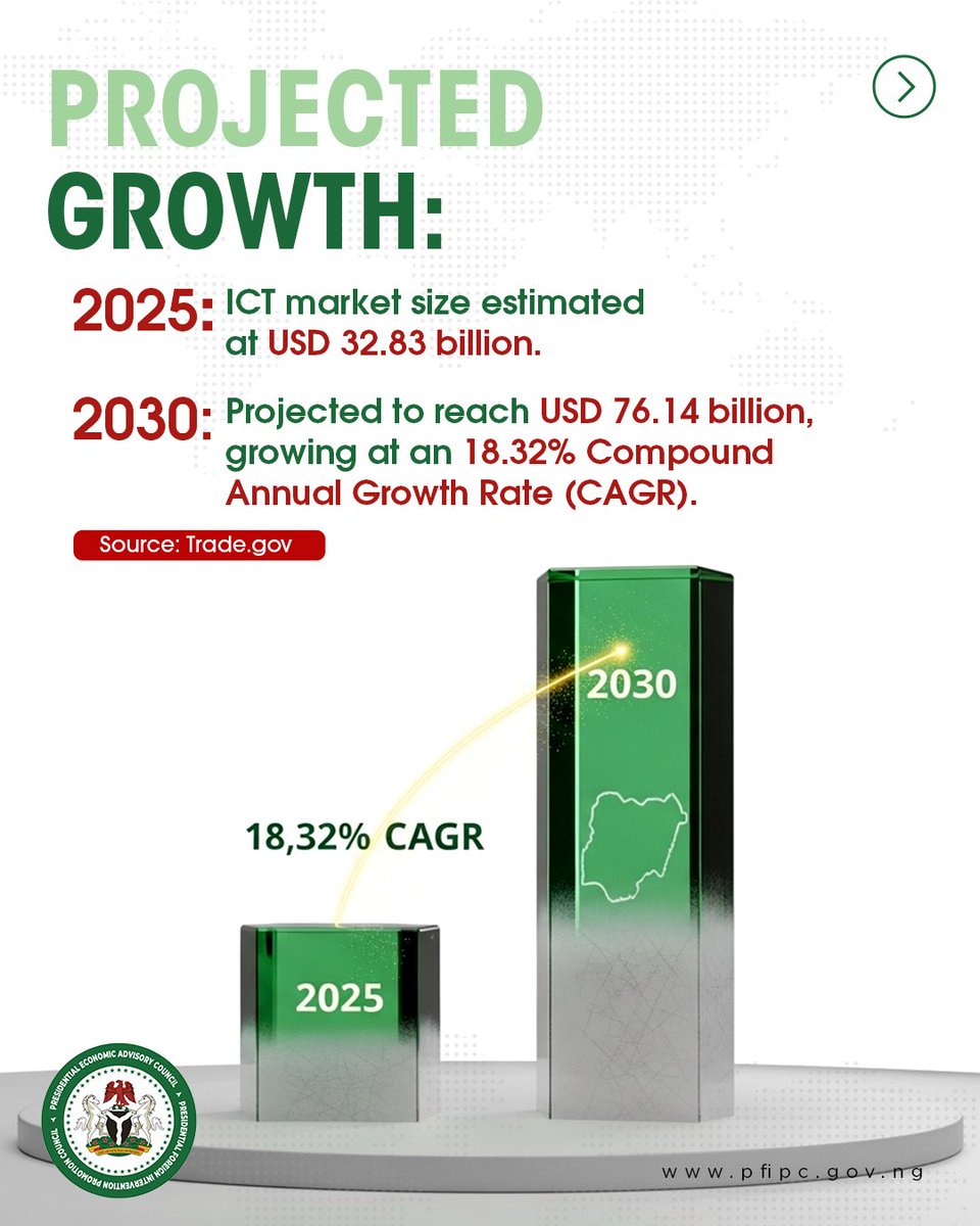 _PFIPC's tweet photo. By 2030, Nigeria’s ICT sector could be worth $76 billion. But the real story isn’t the numbers;

#FutureOfAfrica #PFIPC #PEAC https://t.co/cJ0CGSNNhD