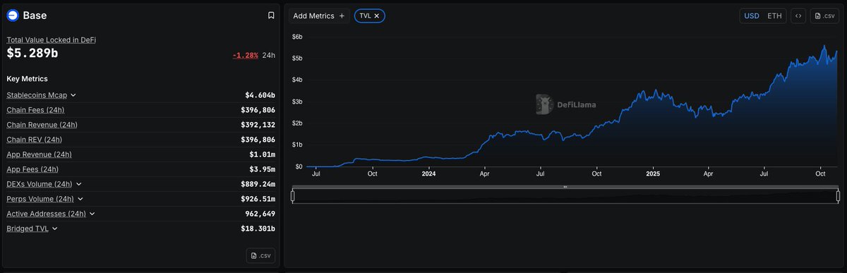 AirdropAddicts_'s tweet photo. 🌞GM Addicts, 

I think you all should keeping your eyes on #Base. 
Nothing ins 100% in crypto, but it's looking really good. https://t.co/P7AKJz5z6o