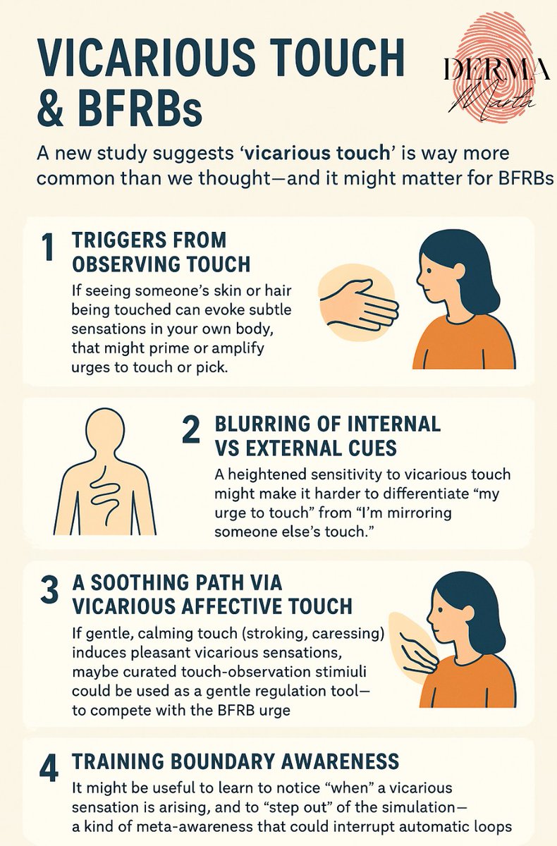 MartaIsibor's tweet photo. New research shows vicarious touch is common! 🧠
For #BFRBs this could mean:
1️⃣ Observing #touch may trigger urges
2️⃣ Interoceptive 'blur' between your body &amp; others
3️⃣ Gentle vicarious touch could soothe, not trigger
🔗  https://t.co/Zm0IBiPZdu
#affectivetouch #touchmedicine https://t.co/g520RwxBdz
