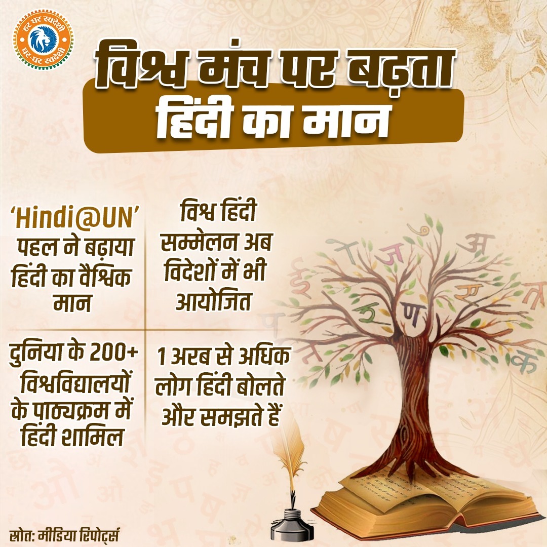 BJP4UP's tweet image. विश्व मंच पर बढ़ता हिंदी का मान
'Hindi @UN' पहल ने बढ़ाया हिंदी का वैश्विक मान
दुनिया के 200+ विश्वविद्यालयों के पाठ्यक्रम में हिंदी शामिल
#SwadeshiSankalp #GharGharSwadeshi