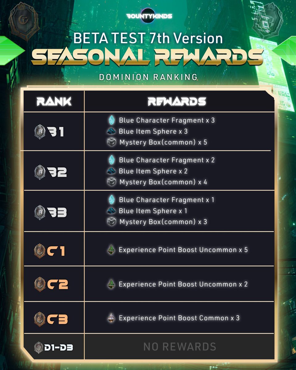bountykinds's tweet photo. 🎊 𝐒𝐄𝐀𝐒𝐎𝐍 𝐑𝐄𝐖𝐀𝐑𝐃𝐒 𝐀𝐍𝐍𝐎𝐔𝐍𝐂𝐄𝐌𝐄𝐍𝐓! 🎊

The rewards for Beta Test 7th Version have been revealed! 🎉
A new season with even greater prizes is coming soon to #BOUNTYKINDS. ⚔️🔥

As the current season nears its end, give it everything you’ve got. The next battle for glory is right ahead! 👑#NFTGaming #GameFi
