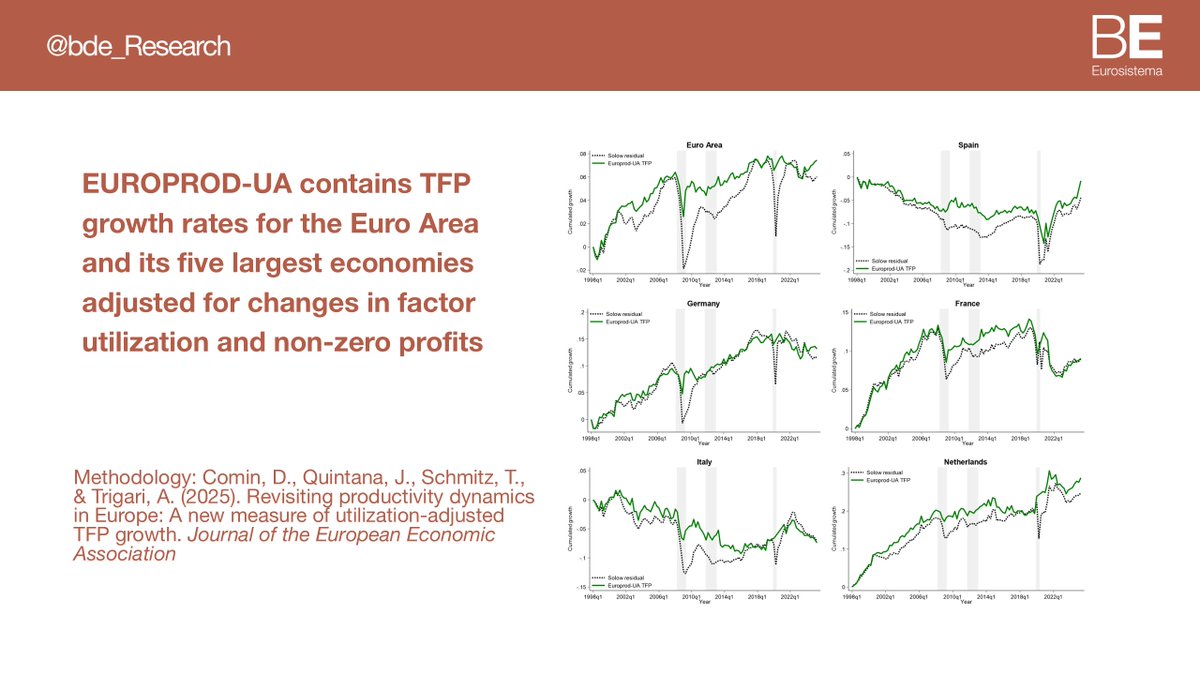 Database update! The EUROPROD-UA TFP growth database has been updated with data through 2025Q2 #bdeResearch #productivity ➡️ bde.es/wbe/en/areas-a…