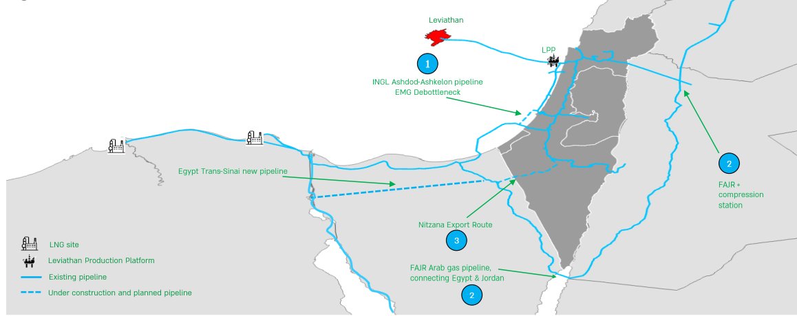 🇮🇱 🇪🇬 Israel’s gas network operator INGL reached a deal with all 3 gas producers, the Tamar &amp; Leviathan partnerships and Energean, to build the Nitzana pipeline, boosting Israel’s export capacity to Egypt:

🔹Length: 65 km
🔹Capacity: 6 bcm/yr
🔹Cost: ~$610m
🔹Completion: ~3 yrs