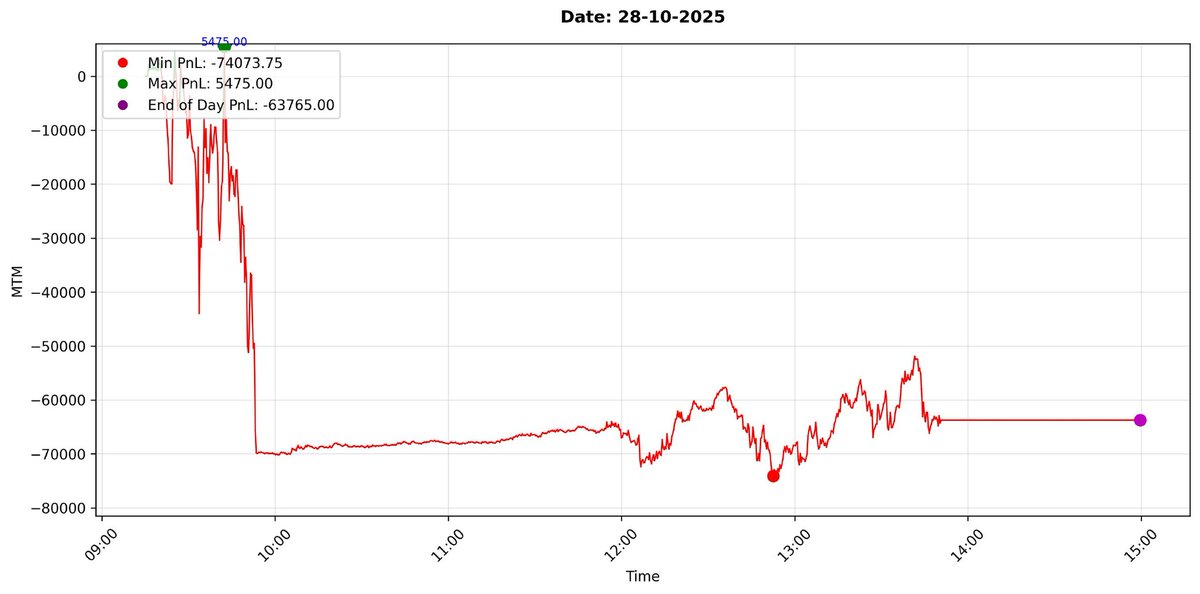 maniofmind's tweet image. 🔴 Negative Day 😞

📈 Option Selling 📊

Capital: 1cr

Today PnL (28-10-2025): -63765.00 (-0.64%)

Oct PnL: 125032.75 (+1.25%)
