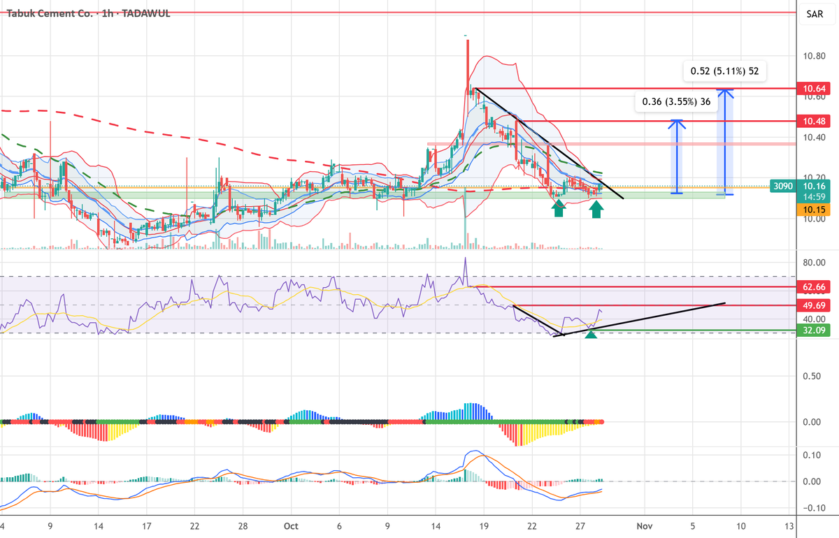 Trade Alerts, Trade Ideas and Crypto πΊπΈ (@alerttrade) on Twitter photo Tabuk Cement dlvr.it/TNwfFJ πππΉπ via β‘οΈ alerttrade.us Tabuk Cement dlvr.it/TNwfFJ πππΉπ via β‘οΈ alerttrade.us