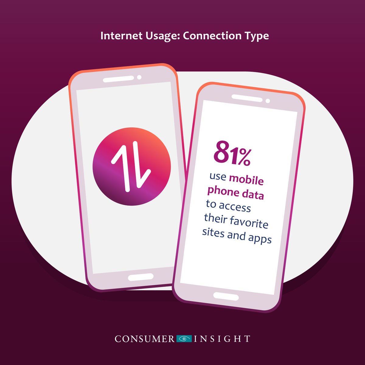 _CIAfrica's tweet image. Wi-Fi vs Goliath

As #InternetUsage in Kenya races to ubiquity (78% currently), one device dominates this trend: the mobile phone. As found by the latest #DigitalkSurvey, 81% use mobile phone data to access their favourite sites and apps. 
shorturl.at/XaxdS #DigitalkStudy