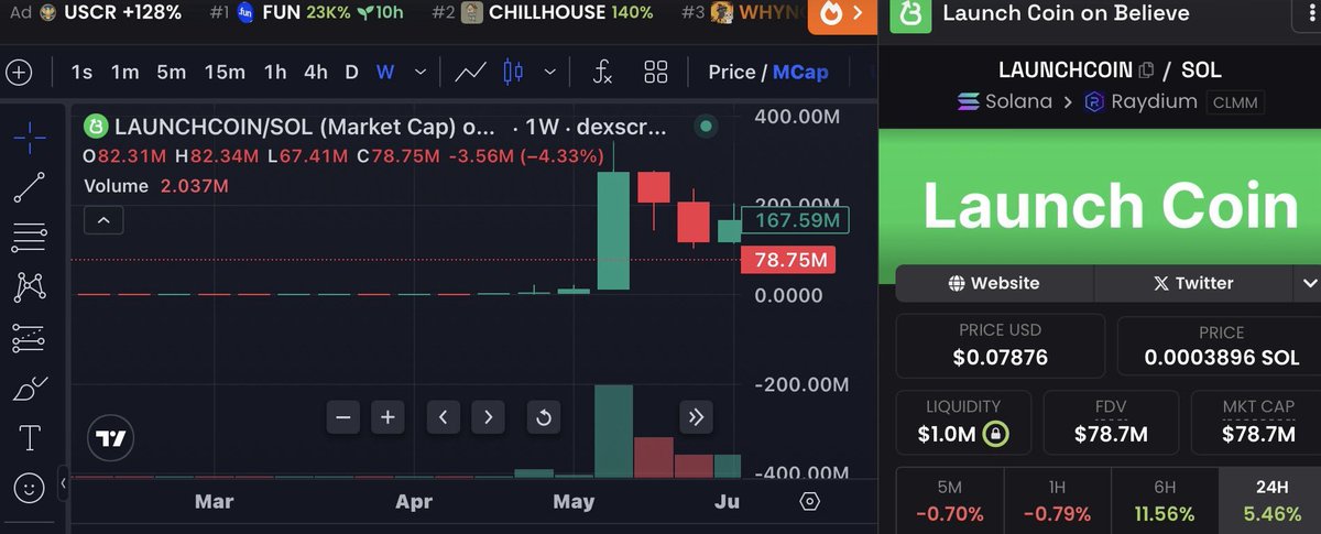 GM, $Gruta fam! GM, #Bonk eco!

A long time ago, when the capitalization of $Launchcoin stayed in the range of several hundred thousand US dollars for a very long time, many people laughed, and the most impatient ones sold the token while cursing and spitting in the direction of