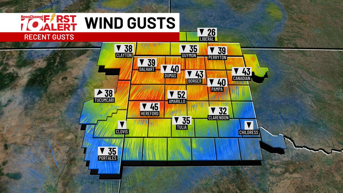 Winds are already gusting to a nasty range as of 5 a.m. this morning as our cold front rolls in! Expect more of this as we head into the daytime hours.  #txwx #nmwx #okwx