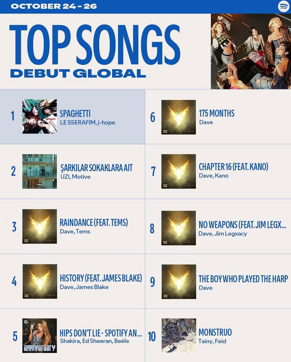 UZI ve Motive’nin Şarkılar Sokaklara Ait şarkısı, Spotify’da bu hafta çıkan şarkılar arasında dünyada en iyi açılış yapan 2. şarkı oldu. 🌎

Türkçe bir şarkı, bunu ilk kez başardı.