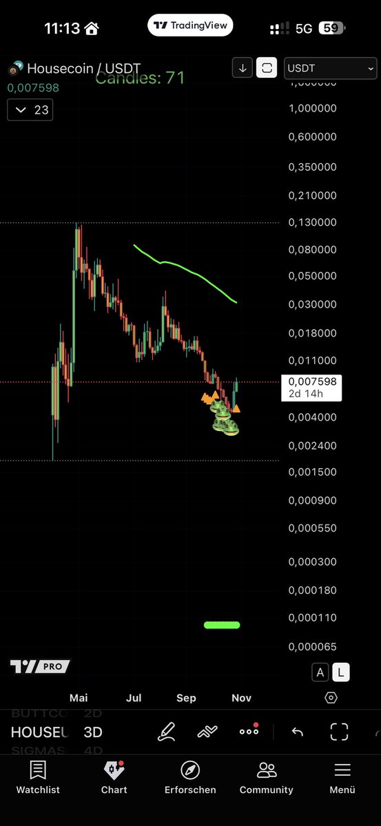 IamAntoine5's tweet photo. These are by far the best bottom finding indicators, you can have them today. Checkout bio https://t.co/4hUygC4Rit