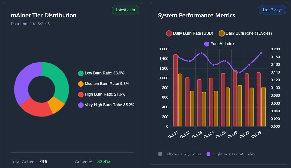 onicaiHQ's tweet image. 📊🦜Today&apos;s funnAI stats, including the funnAI Index at 19.0% and 35% of active mAIners on Very High🦾
