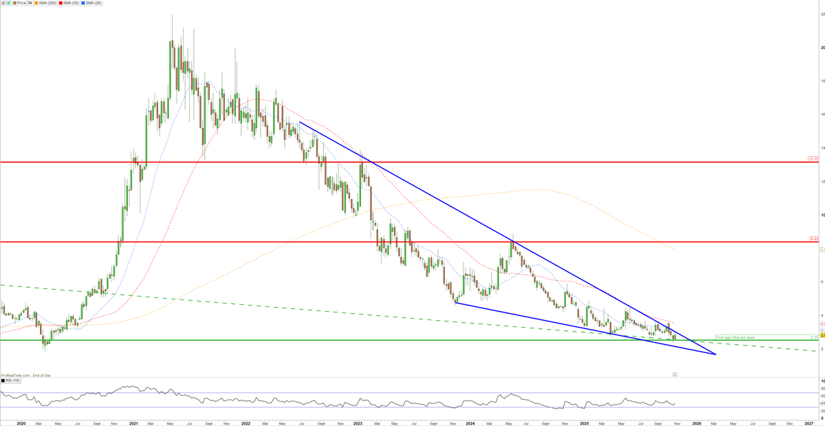 bonker99's tweet image. #JLP #Jubilee metals on the radar again at upper 2s.

Clearly wedging down for a significant breakout - presumably - look out for news.

Got #Copper?