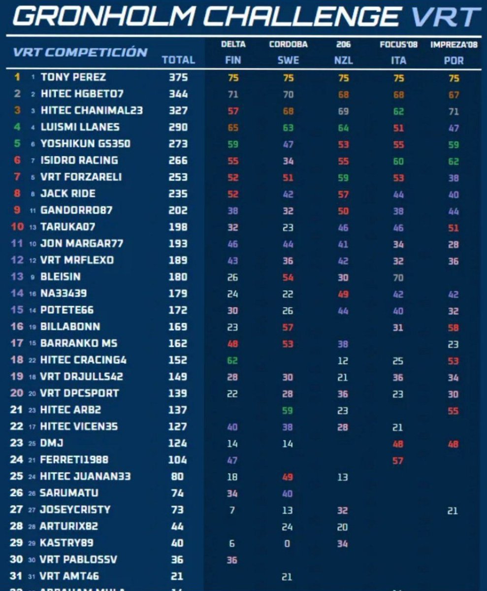 #EA_SPORTS_WRC⚫🟠⚪

🔚Final Temporada <a href="/villayorteam/">VRT COMPETICIÓN</a>🇪🇸

🏁#GRONHOLM_CHALLENGE

🗓️R5/5✅

🥈#HGBETO7
🥉#CHANIMAL23
18 #CRACING4
21 #ARBURUA02
22 #VICENTE35
25 #JUANAN33

Gran campeonato de #Beto y #Chani que se traen un nuevo doble podio en #VRT
  
⚫🧡⚪ <a href="/HiTEC_eSports/">HiTEC eSports</a>