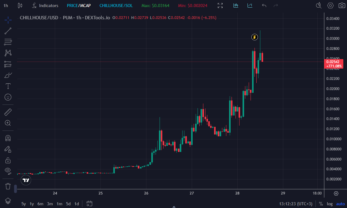 Talentre_'s tweet photo. Our tool detected an unusual inflow into $CHILLHOUSE and it’s flagged not by wash trading but by real wallets with positive ROI 

Once those wallets start selling, it’s time to exit the trade. We warned you!