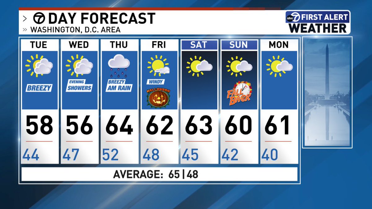Here is the latest 7-Day Forecast for the Washington, D.C. area.