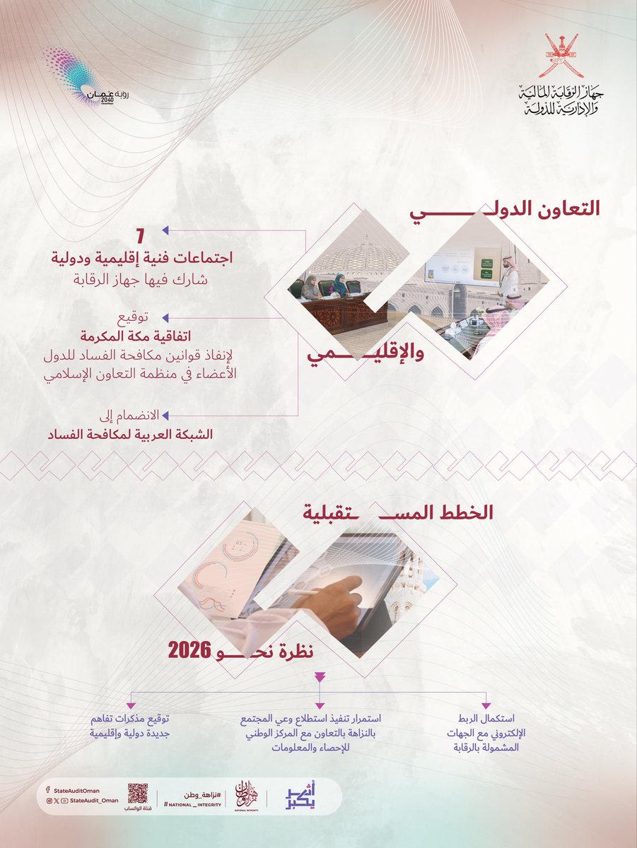 رقابة فاعلة.. لرؤية واعدة
 
جهود مستمرة من #جهاز_الرقابة_المالية_والإدارية_للدولة في دعم مستهدفات رؤية عمان ٢٠٤٠، حققت نتائج ملموسة في مجالات عدة، أبرزها:
◻️ مؤشر مدركات الفساد  
◻️ تعزيز الإطار المؤسسي والتشريعي للنزاهة
◻️ تفعيل منظومة المتابعة والتنفيذ
◻️ بناء القدرات والتأهيل