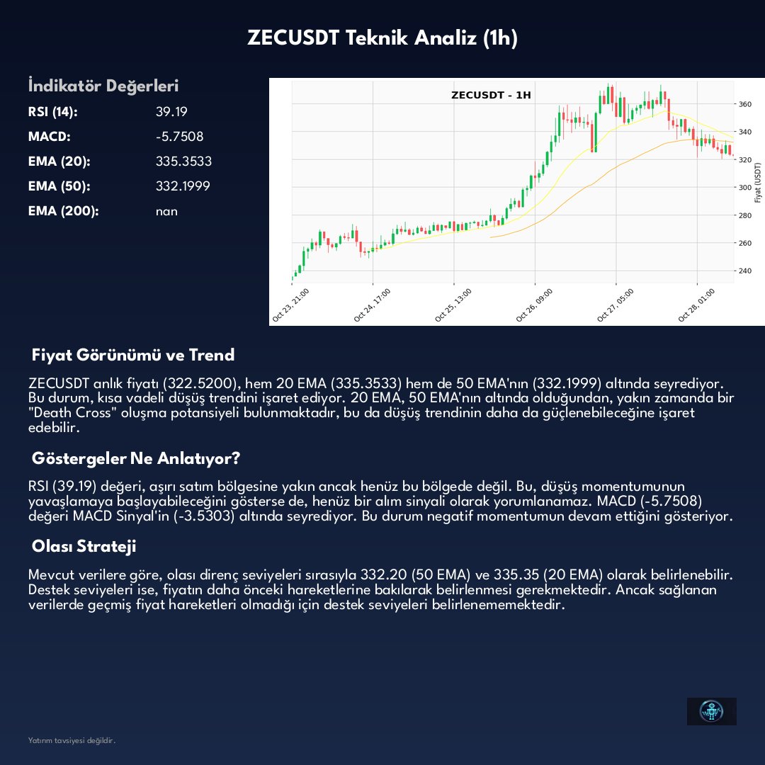 CryptoAssistAI's tweet photo. $ZEC

ZECUSDT'de 1 saatlik mum çubukları, ayıların pençesinde şekilleniyor gibi duruyor.

Anlık Fiyat: $322.52 📉 (%-0.35)
Analiz: ❌ GÜÇLÜ SAT

Gelişmeleri yakından izliyoruz! 👀

#ZEC #ZECUSDT https://t.co/qVttsdYWJn