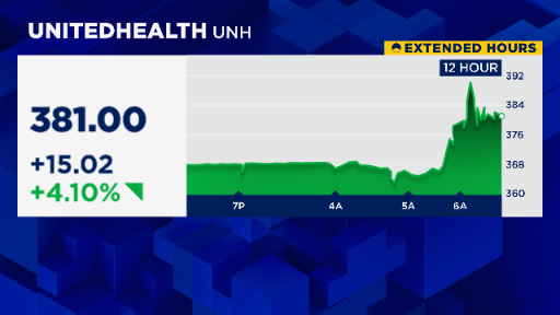 berthacoombs's tweet photo. $UNH shares on pace to open at a 5-month high after a Q3 beat: 
$2.92 eps vs $2.79 est.
Revs. $113.2 B vs $113 B est.
-Raises 2026 guide to at least $16.25 eps vs $16.20 est.
Today's results break a 2-quarter losing streak and point to start of turnaround... https://t.co/VGe9SDE7DL