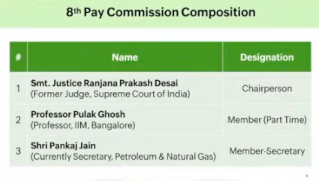 vipintalwar's tweet image. 💼 बड़ी खबर केंद्रीय कर्मचारियों के लिए!

केंद्र सरकार ने 8वें वेतन आयोग के गठन को दी मंज़ूरी ✅

🕒 आयोग 18 महीनों में देगा अपनी सिफारिशें
💰 नया वेतन व पेंशन 2027 से लागू हो सकता है

#8thPayCommission #ModiCabinet #CentralGovernmentEmployees #Pensioners