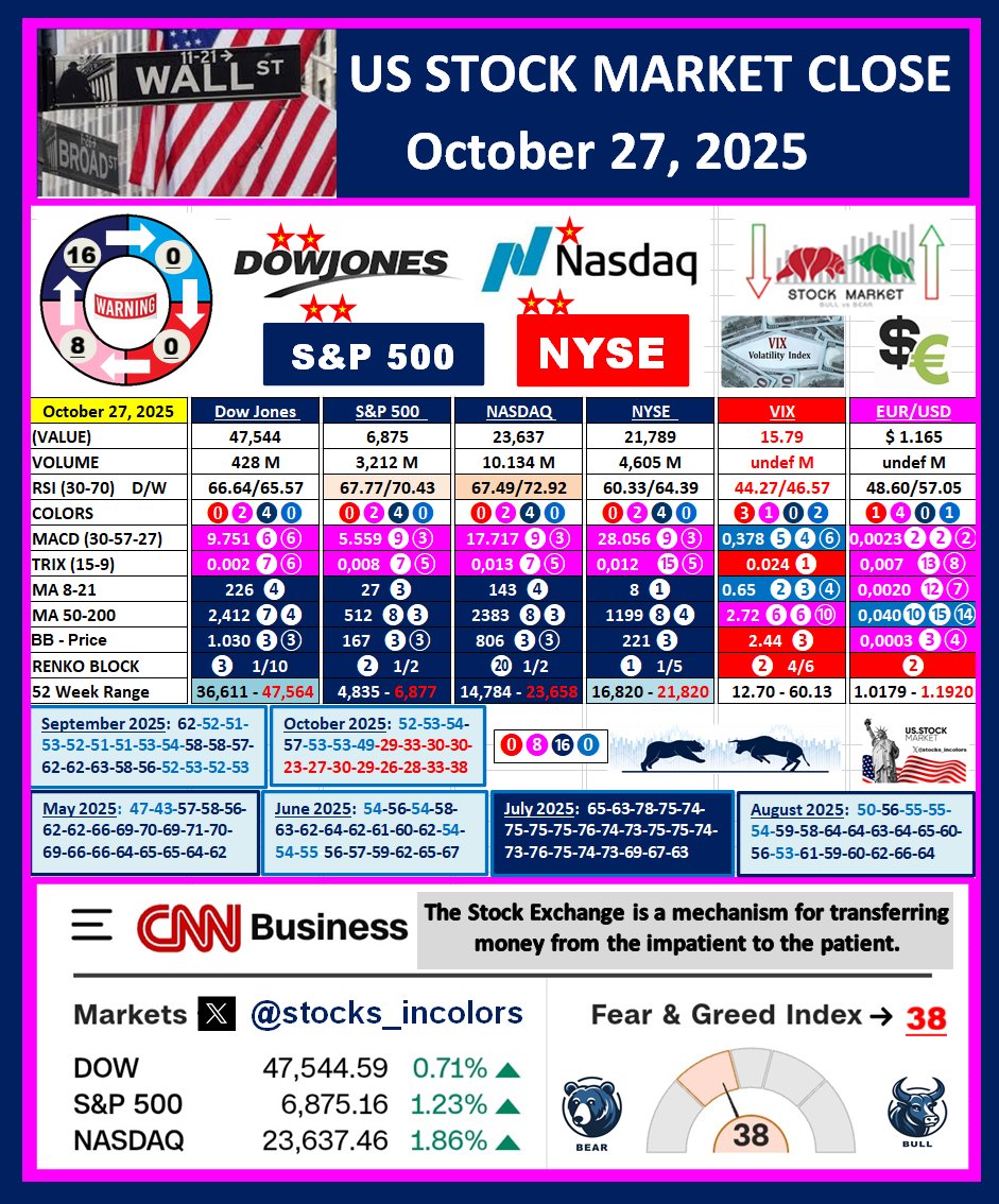 Stocks_InColors's tweet photo. DowJones-S&amp;P500-Nasdaq-NYSE: (October 27,  2025): Uptrend if MACD 30,57,27, TRIX and MA8-21 turn dark blue. Downtrend when they change to red. #SPX #SP500 #SPX500 #NYSE #NASDAQ100 #nasdaq #StocksToBuy #stocks #QQQ #investing #dowjones #arkk #X #NYA #EURUSD #vix #tsla #uber #NVDA https://t.co/eFXHEHpCnF
