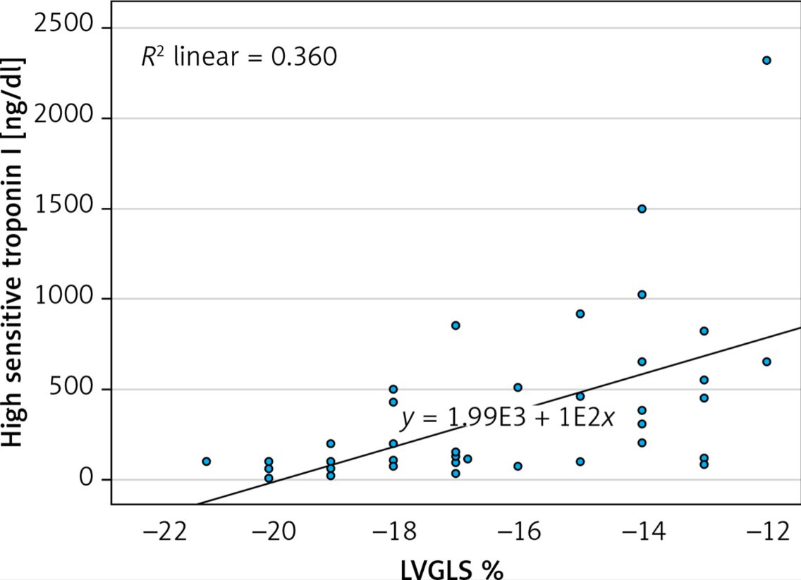 Correlation of acute myocardial injury and long-term cardiac function in COVID-19 survivors with acute myocarditis

🔥A Greek study confirming AGAIN high-sensitivity troponin levels (hs-cTnI) as a predictor for future cardiac impairment post-C19 and more importantly: possible