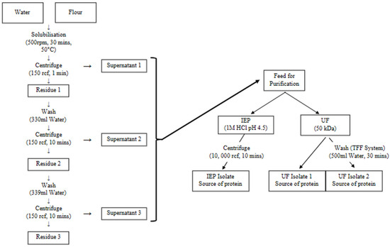 Membranes_MDPI's tweet image. 👏Recently Published Paper👏
“Enhancing Yellow Pea #ProteinExtraction and #Purification Through #Ultrafiltration”

by Muhammad Nurdarwis Bin Anuar and Jian Zuo from @singaporetech

🔗mdpi.com/3562132

#ProteinYield #ProteinPurity #WaterEfficiency
