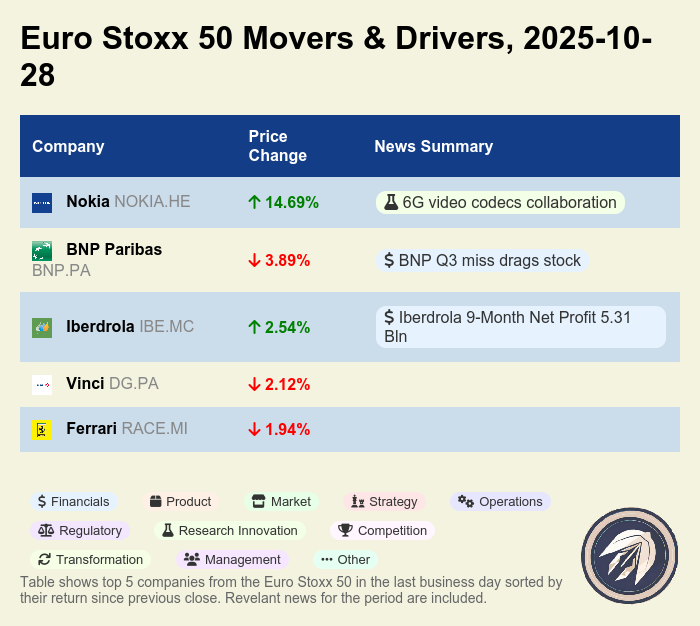 earnings_games's tweet image. EU stocks mixed: Nokia +14.7% on 6G codecs 🚀; Iberdrola +2.5% on solid 9M profits. Banks/industrials slip: BNP Paribas -3.9%, Vinci -2.1%, Ferrari -1.9%. Tech/utilities lead; financials/industrial drag. #EuropeanMarkets #EUStocks $NOKIA $BNP.PA $IBE.MC $DG.PA $RACE.MI