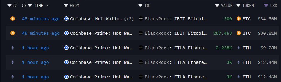 BREAKING: 🇺🇸 BlackRock just bought $65.37 million in $BTC and $34.2 million worth of $ETH.

Smart money is buying.