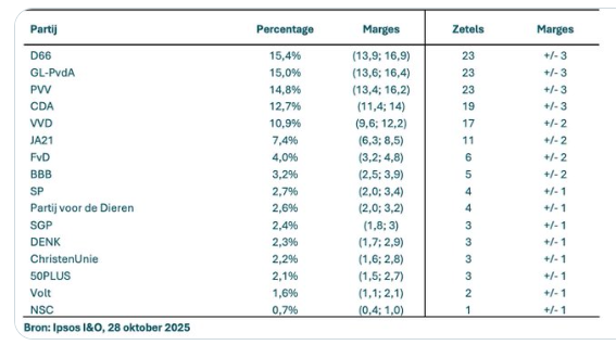 wjvangent's tweet photo. In deze peiling zit @SGPnieuws heel dicht tegen een 4e zetel aan. Extra reden om niet strategisch, maar uit overtuiging op lijst 12 te stemmen. Zeker nu de seculier-liberale wind hard lijkt te gaan waaien met D66 als mogelijk grootste partij. https://t.co/mCJzPgEhF6