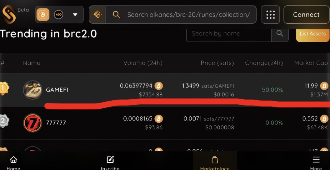 GameFibrc20's tweet image. $GameFi has been dominating all the on-chain volume on @unisat_wallet marketplace for quite some time now🚀