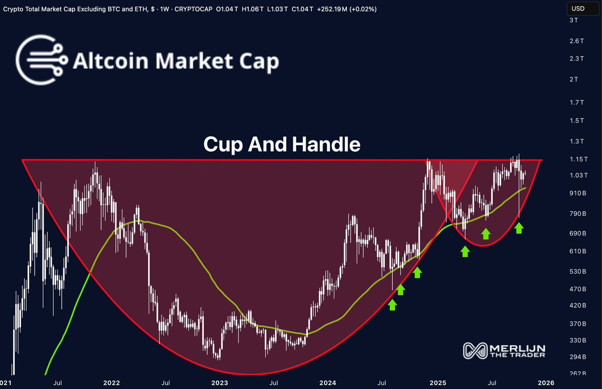 アルトコインの全体チャート形めちゃくちゃ綺麗。今すぐにでも上にぶっ飛びそうですね🚀イーサリアムもリップルもドージコインもBNBもSUIも全部飛びます！みなさん準備はいいですか？  #DOGE #XRP #ETH