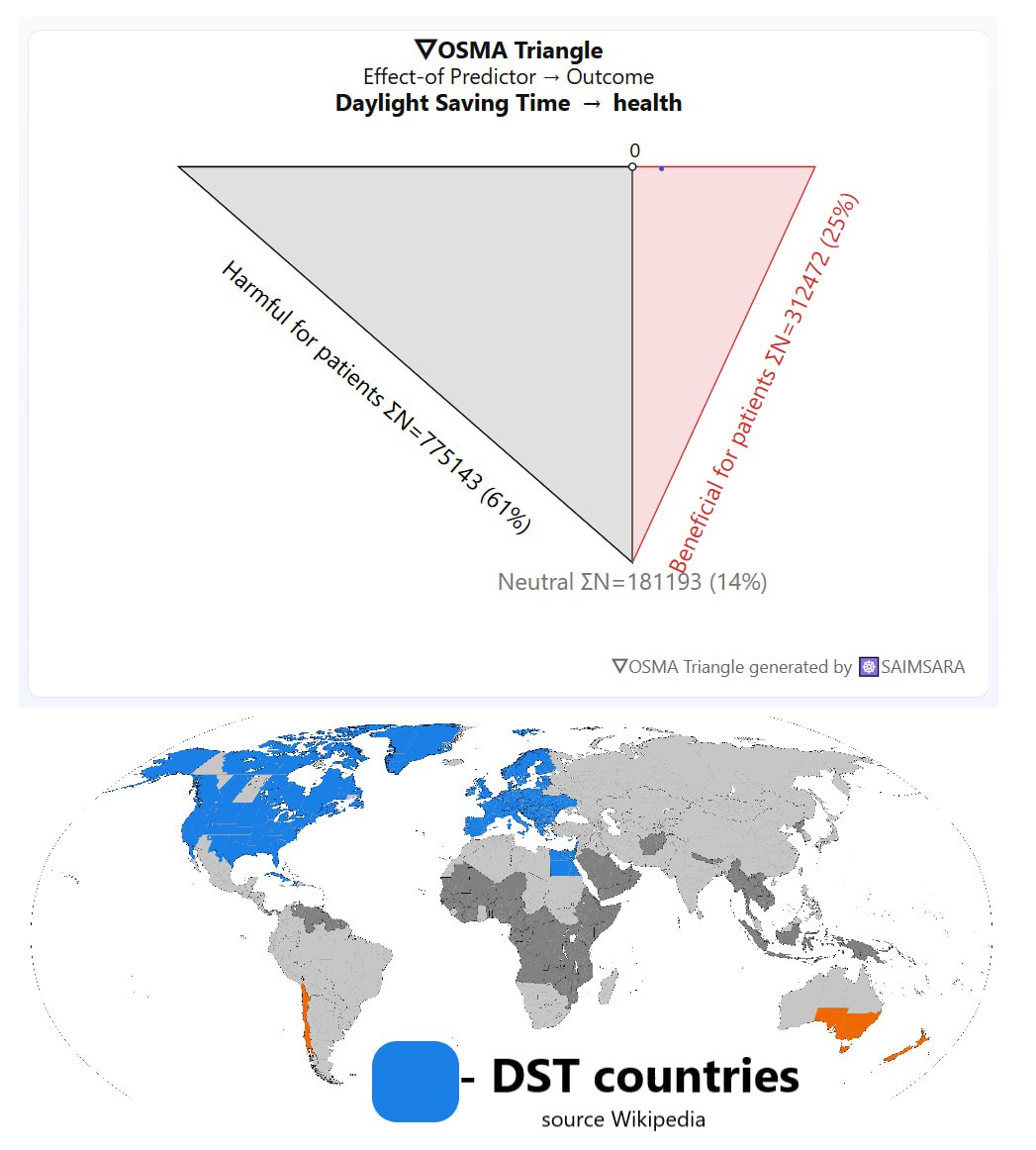 saimsara_mlhs's tweet image. 🕰️ Daylight Saving Time and Health — Why Do We Still Do It?

☸️SAIMSARA analyzed 1 777 papers (Europe PMC) —
🟥 Harmful: 61 % (775 k people)
⚪ Neutral: 14 %
🟩 Beneficial: 25 %
Evidence says: DST harms more than it helps.

So why do we still keep it?

#OSMA #CircadianHealth