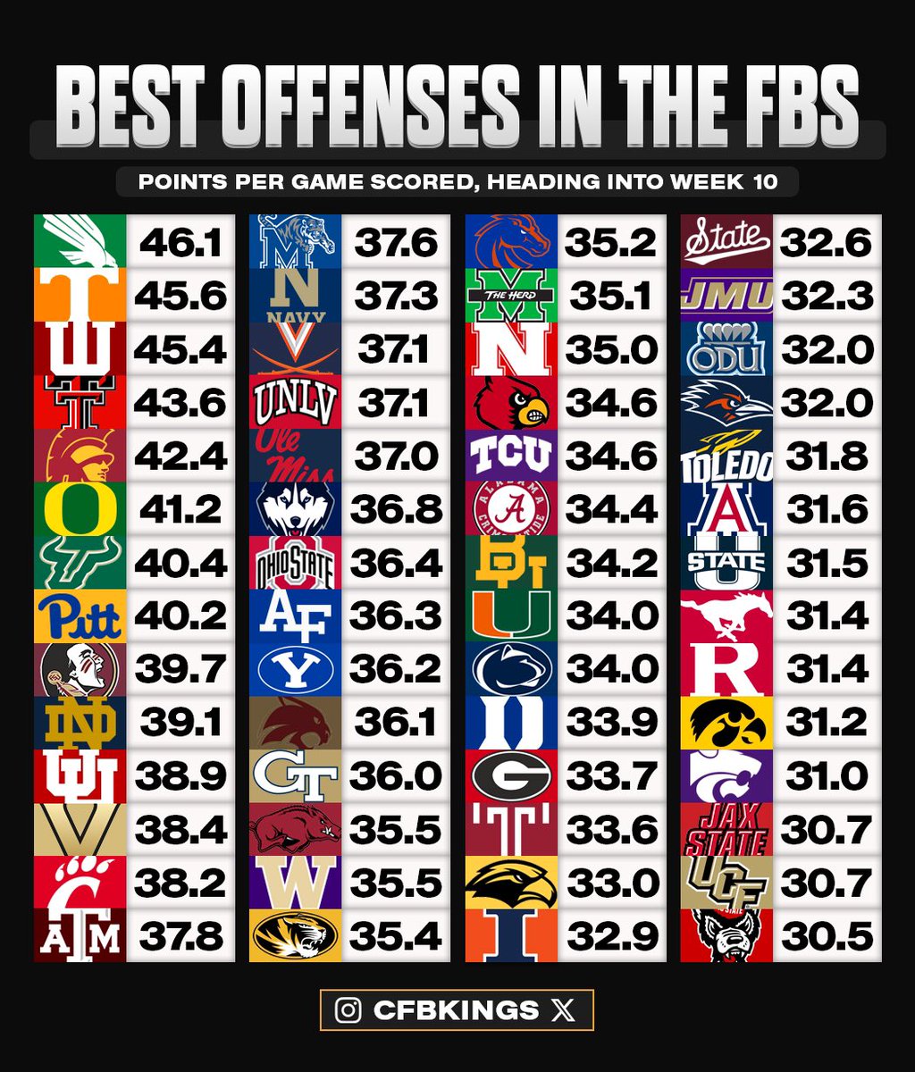 CFBKings's tweet image. Top offenses in the FBS in points per game scored heading into Week 10 📊