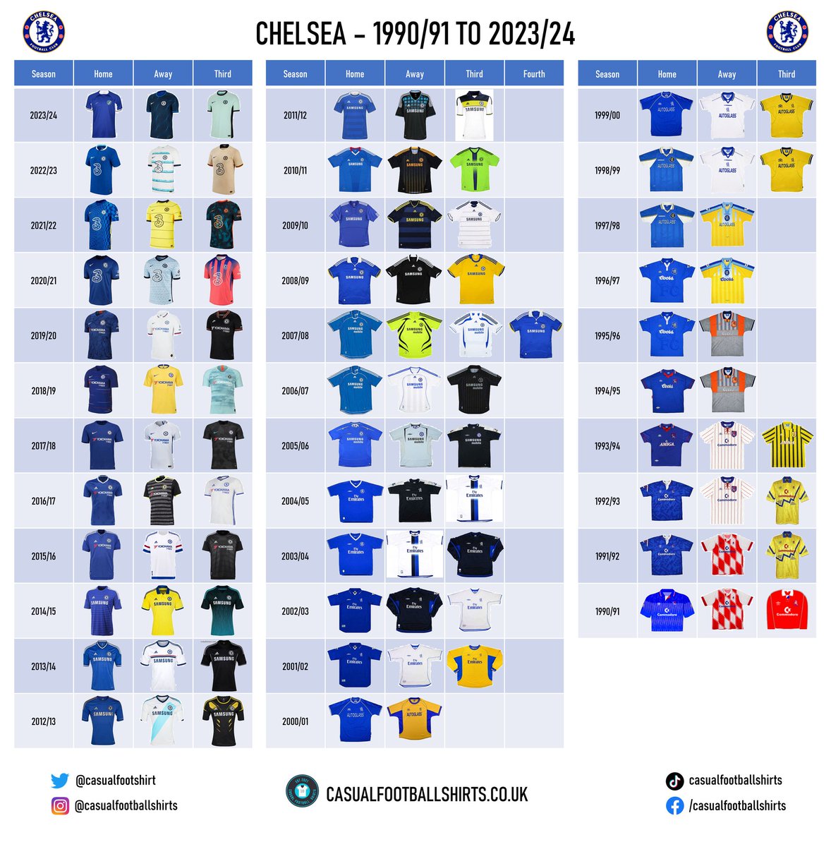 Chelsea Shirt History Checklist - 1990 onwards - The 90s had some absolute belters for Chelsea, the 00s not so much! Designed by @UKkitnerd

casualfootballshirts.co.uk/pages/chelsea-…