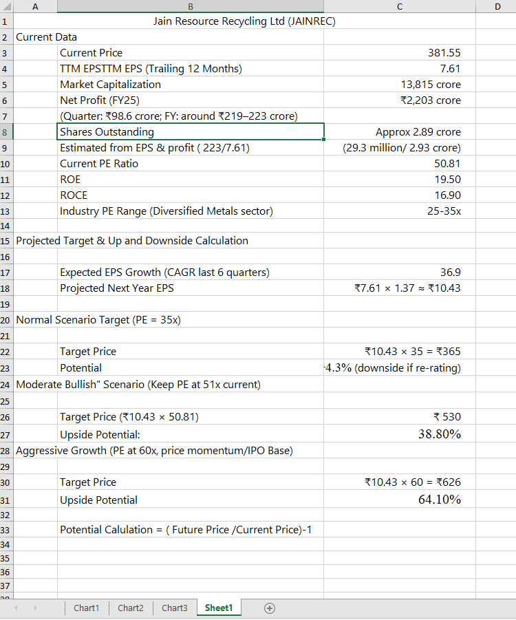 TradeologyD's tweet photo. Bull and Bear Scenario. (forward PE Calculation)
#JAINREC #Learning_To_Earn
#StcokResearch #IPOBase #StockToWatch https://t.co/474zKjtgBB
