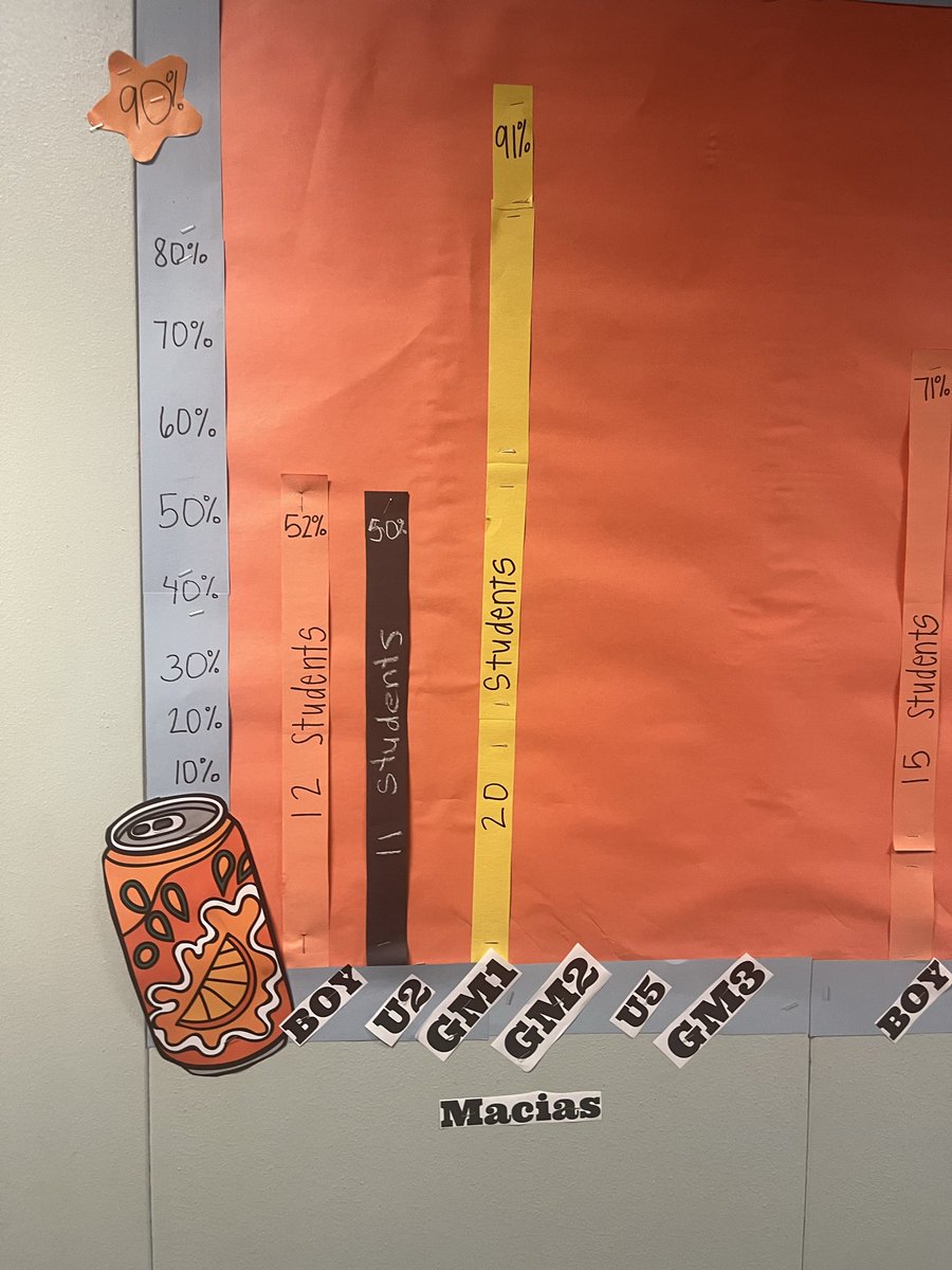 Third Graders in Mrs. Macias’ class “crushed” their reading goals and celebrated with popsicles!  Eagles Soar! 🦅