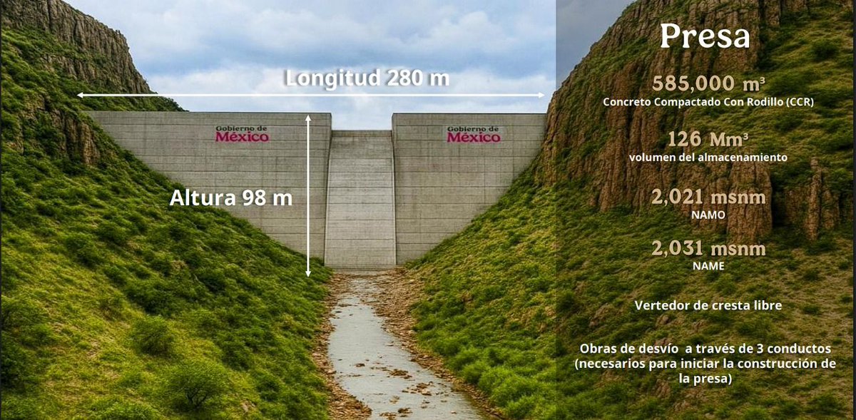 💧 La presidenta <a href="/Claudiashein/">Claudia Sheinbaum Pardo</a> dio el banderazo de inicio a la construcción de la Presa Tunal II, a cargo de la <a href="/conagua_mx/">Conagua</a>, un proyecto hídrico clave para Durango.
- Inversión: $3,985 millones de pesos (mdp).
- Beneficio: 340,000 habitantes de la región.
- Capacidad: