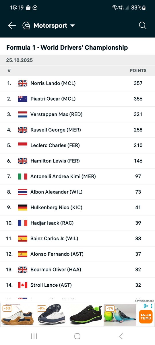 Very close at the top.. who you think is going to take the title this year... really want to see Norris win it....
<a href="/LandoNorris/">Lando Norris</a> #Norris #F1