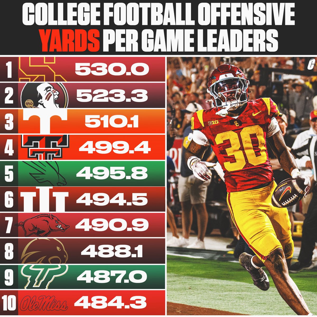 CFBAlerts_'s tweet image. The current college football offensive yard leaders: