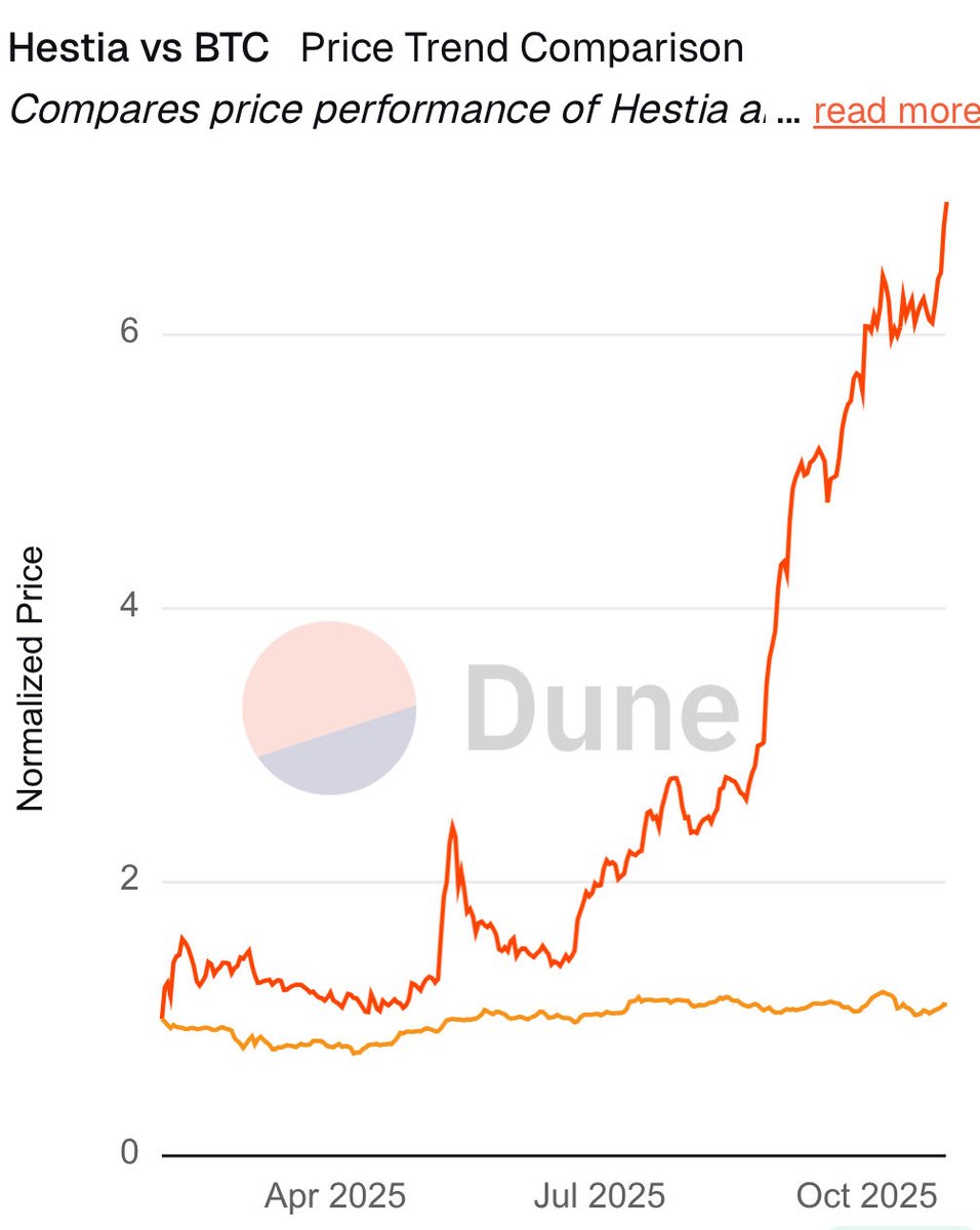 hedge__x's tweet image. Hestia vs BTC

There is no 2nd best