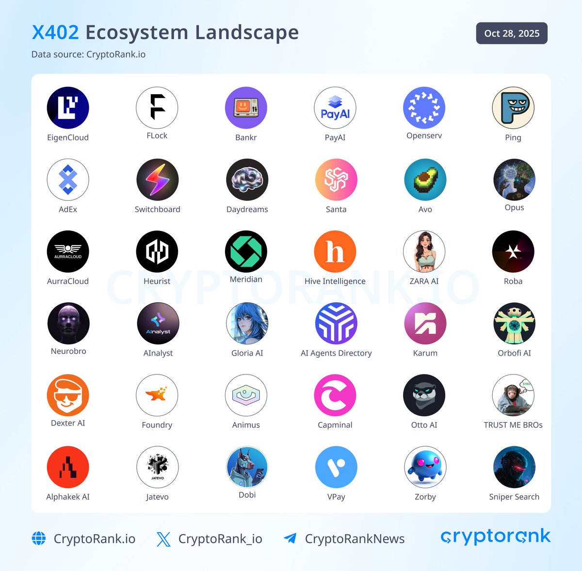 x402 ecosystem tokens gained traction in late October as the protocol for  autonomous agent payments attracted developer attention. The protocol  enables AI agents to pay for API access per-call using stablecoins,  bypassing